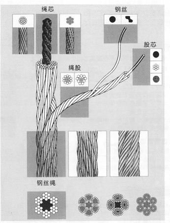鋼絲繩基礎知識