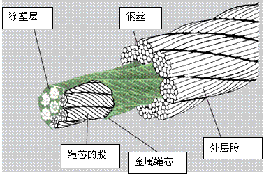 鋼絲繩基礎知識